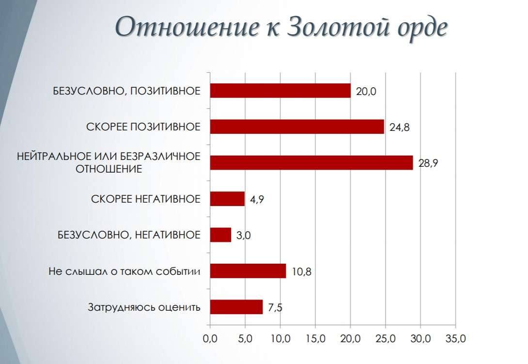 Результаты опроса об истории Казахстана