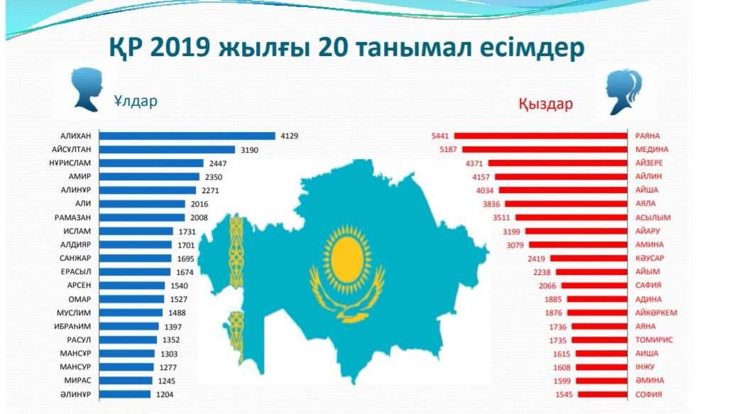 2019 жылғы ең жиі қойылған 20 есім