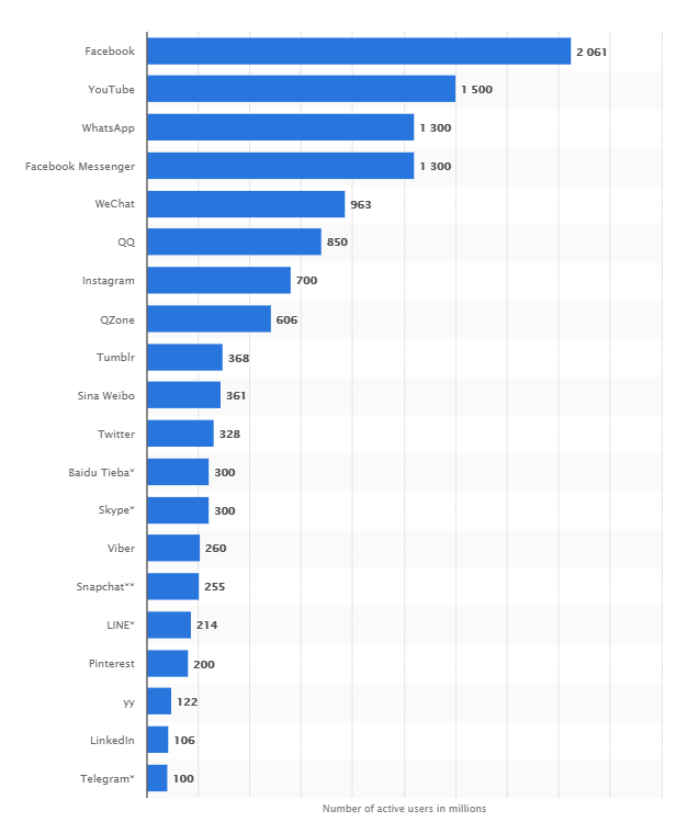 Самые известные социальные сети в мире на сентябрь 2017 года по количеству активных пользователей (в миллионах)