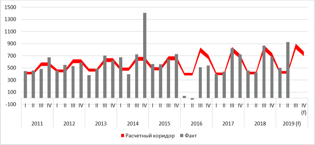 Объёмы покупки наличной иностранной валюты по кварталам (млрд тенге)