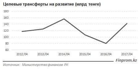 Целевые трансферы на развитие с 2012 года