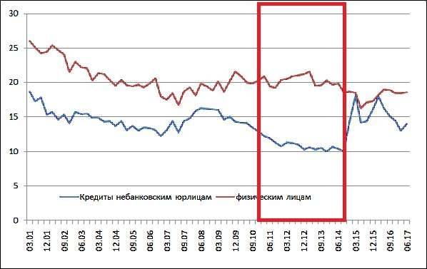 Информация о банковских ставках по выданным кредитам 2001-2017 годах в Казахстане.