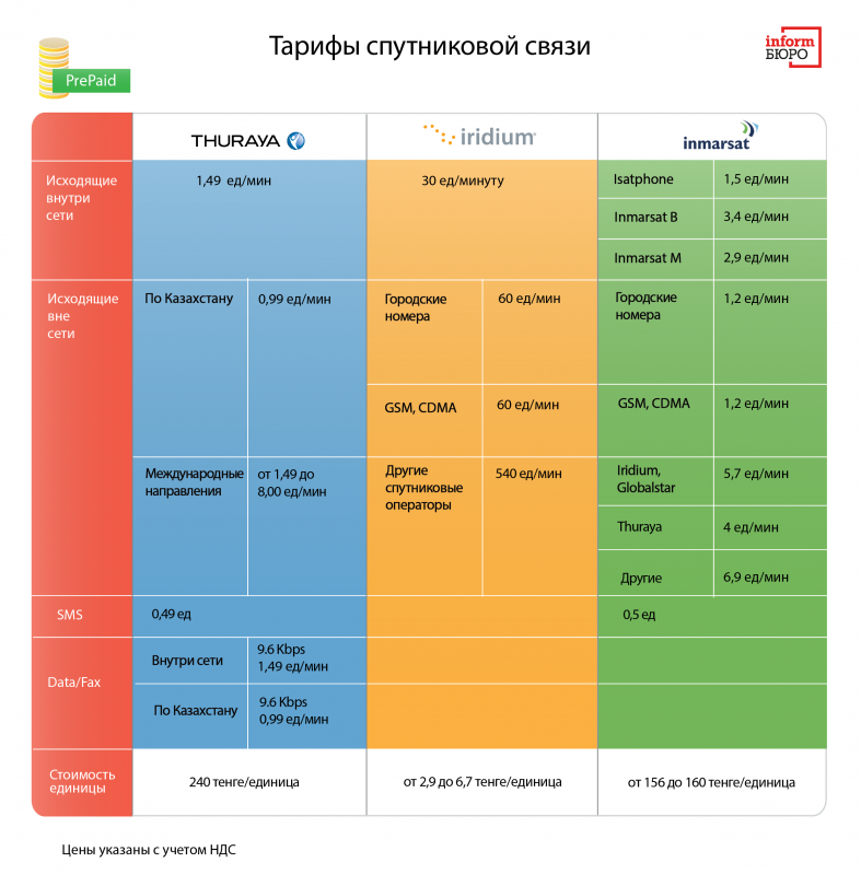 Инфографика тарифного плана Prepay