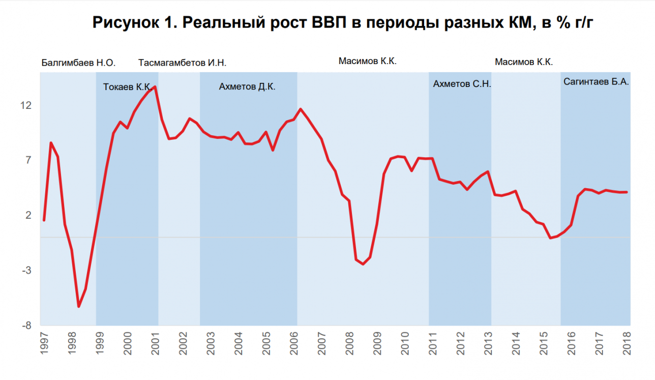 Темпы роста ВВП при разных премьер-министрах. Каждый год соответствует отметке четвёртого квартала соответствующего года