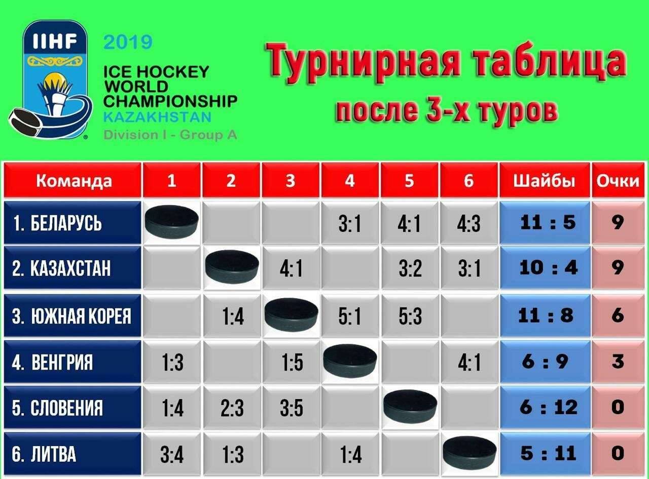 Турнирная таблица ЧМ-2019 по хоккею в Нур-Султане в первом дивизионе группы "А"