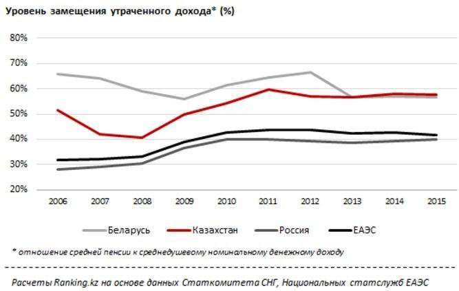 Уровень замещения утраченного дохода странах ЕАЭС