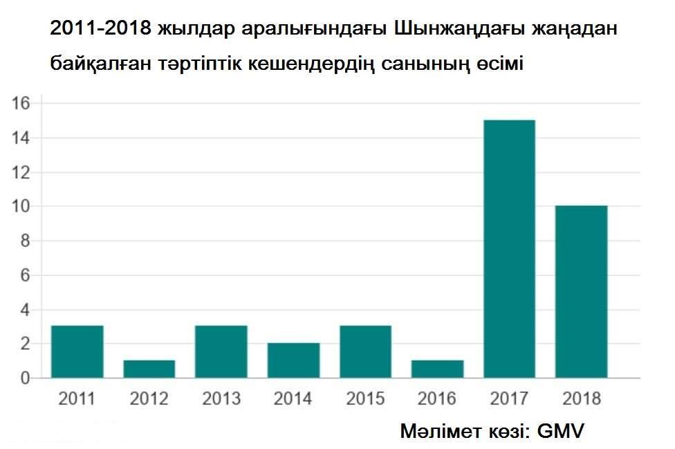 Саяси үйрену лагерлеріне адам мимай жатыр деген ақпараттар көп 