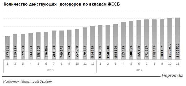 Количество действующих договоров по вкладам ЖССБ