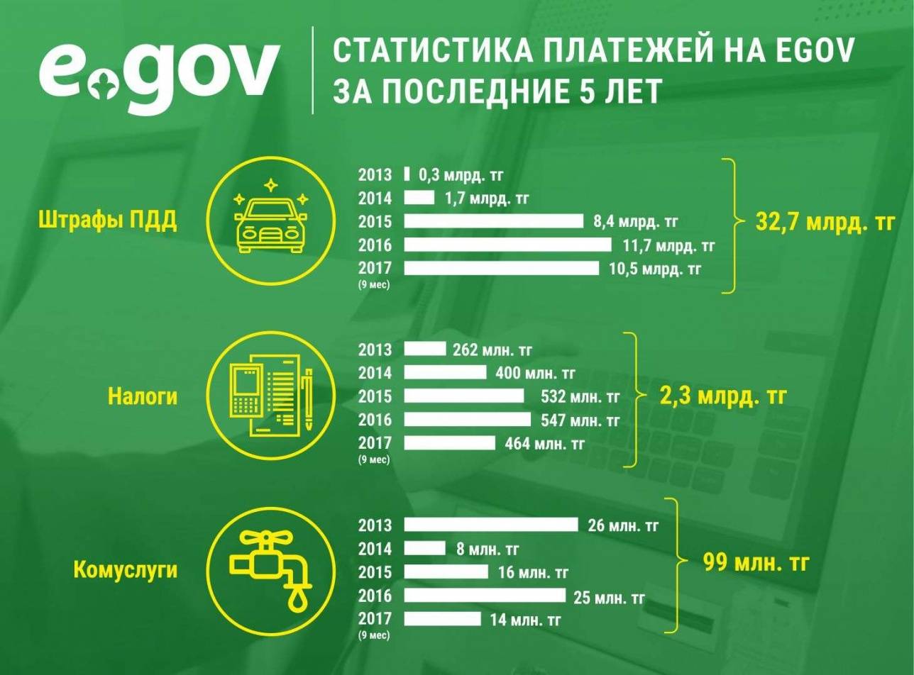 Статистика платежей за последние пять лет