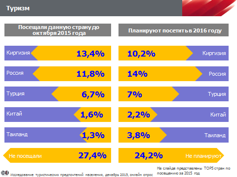 Топ-5 стран, где казахстанцы собираются отдохнуть в 2016 году