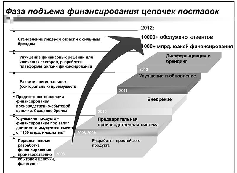 ФОДА позволяет увеличить рост экономики в разы