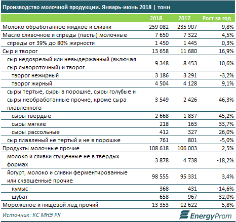 Производство молочной продукции в РК