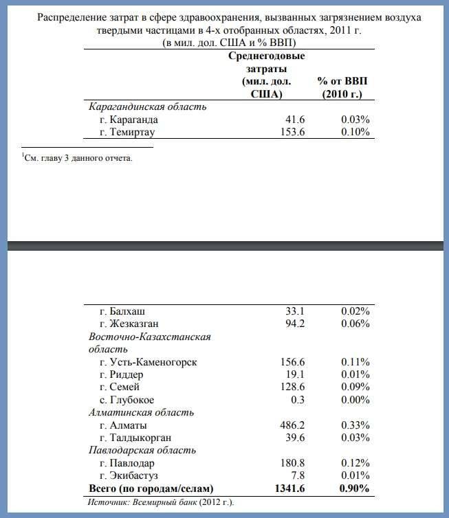 Распределение затрат в сфере здравоохранения, вызванных загрязнением воздуха твёрдыми частицами в четырёх областях Казахстана, 2011 год.