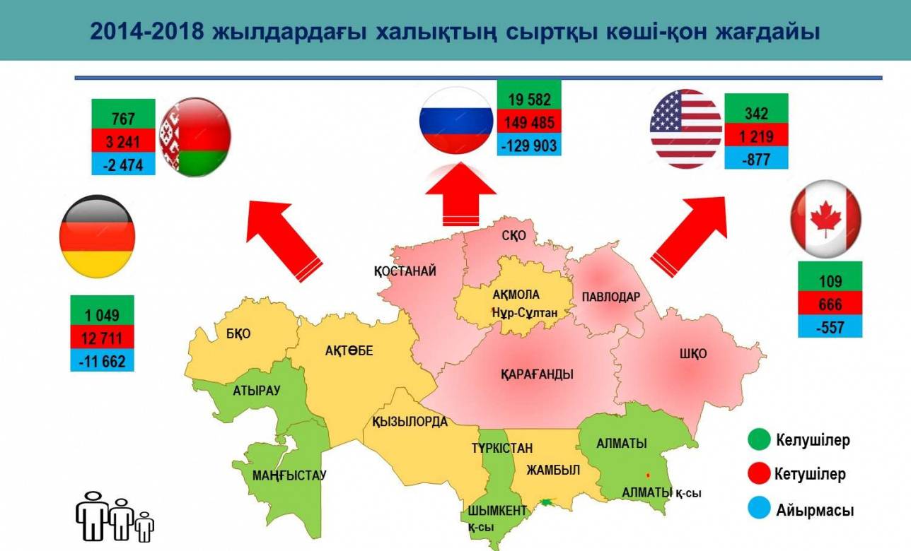Қазақстаннан басқа елге көшіп жатқандар да аз емес 