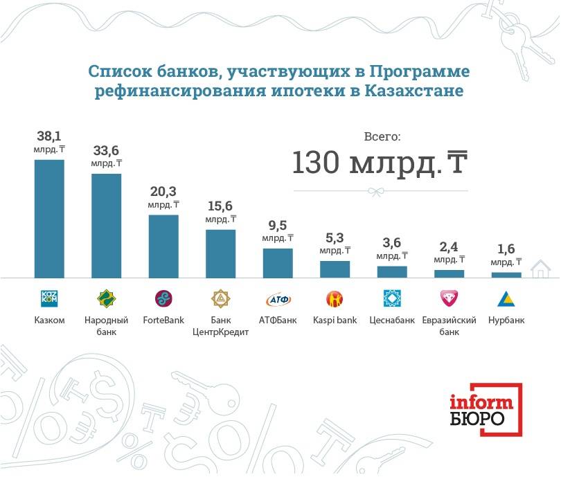 Инфографика: Банки рефинансируют займы