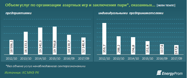 Данные предоставлены energyprom.kz