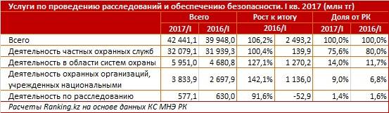 Услуги по проведению расследований и обеспечению безопасности по разделам