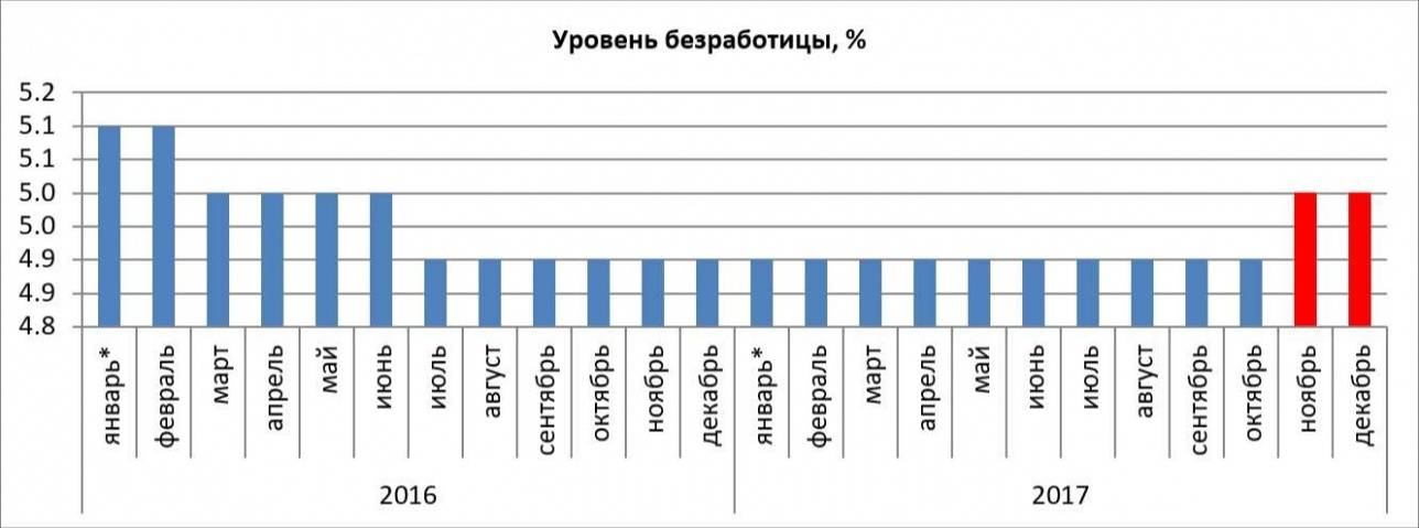 Уровень безработицы в Казахстане за 2016-2017 годы