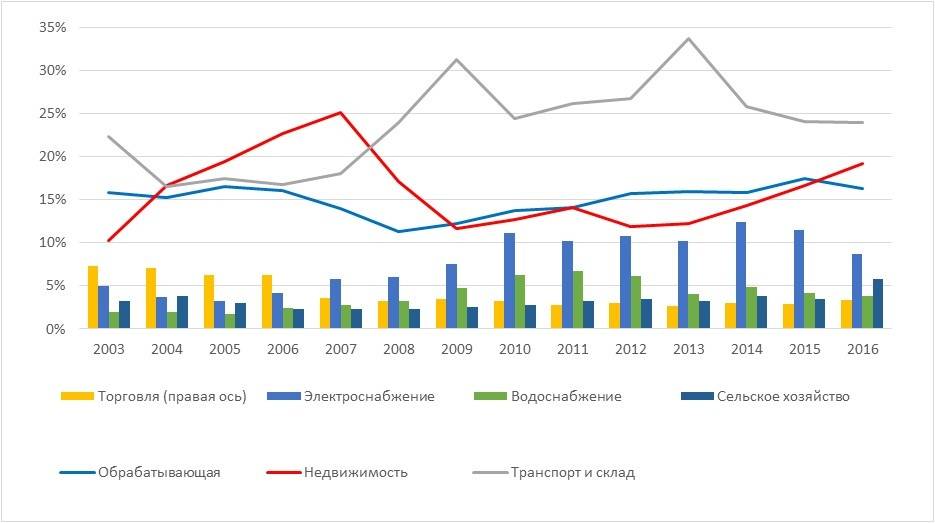 На графике приведена структура несырьевых инвестиций по направлениям использования.