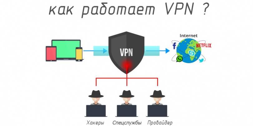 Шифрованное VPN-соединение защищает ваши данные в Сети