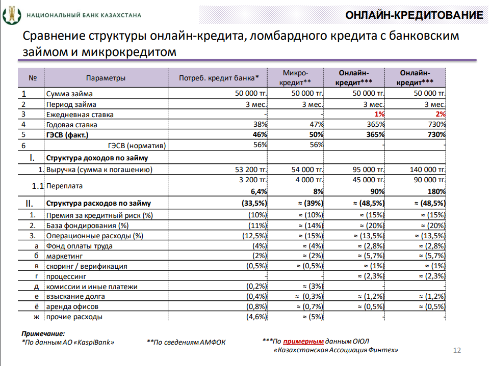 Сравнение структуры онлайн-кредита, ломбардного кредита с банковским займом и микрокредитом