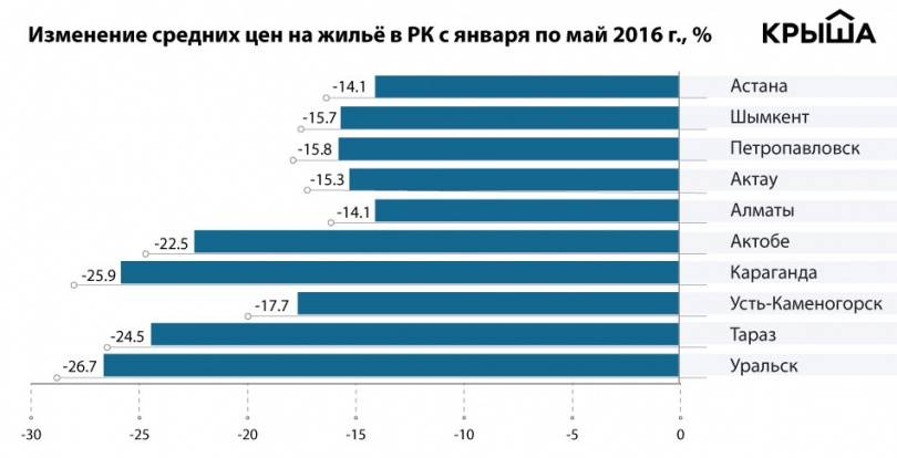 Снижение цен на недвижимость в Казахстане за первые 5 месяцев 2016 года